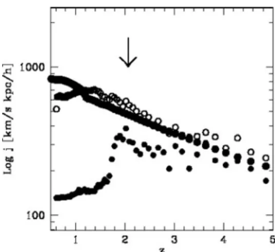 Figure 2. The angular momentum evolution of the dark matter halo (large ﬁlled circles), the gas particles placed in the inner regions (small dark circles) and the extended disk particles (open circles) of the Milky Way sized halo (D’Onghia et al