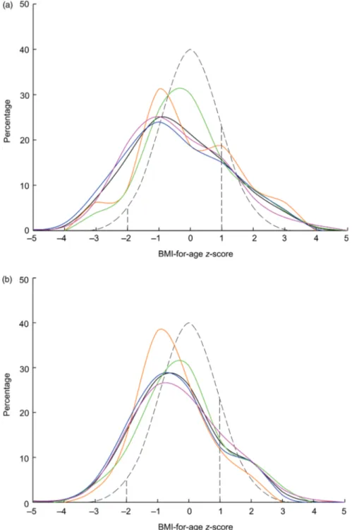 Fig. 1. BMI-for-age for (a) males and (b) females of each ethnic group in comparison with WHO standards (8,10,14) 