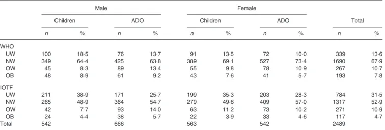 Table 2. Comparison of the prevalence of underweight (UW), normal weight (NW), overweight (OW), and obese (OB) in the Mauritian population as defined by the WHO (8,10,14) and International Obesity Task Force (IOTF) (11,12) standards, and stratified by age 