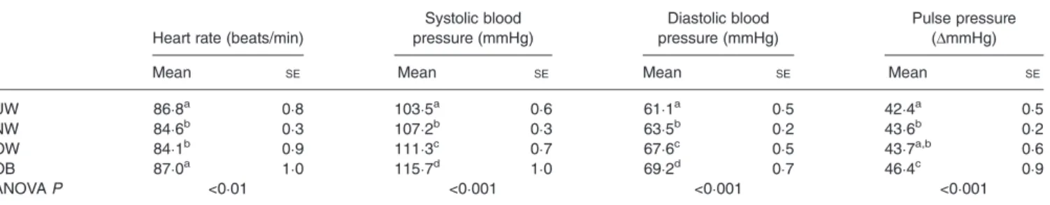 Table 4. Comparison of cardiovascular function measured at rest for underweight (UW), normal weight (NW), overweight (OW) and obese (OB) as defined by the WHO (8,10,14)