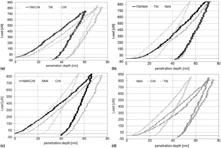 FIG. 8. Load–displacement curves recorded during in situ SEM nanoindentation presented in Fig