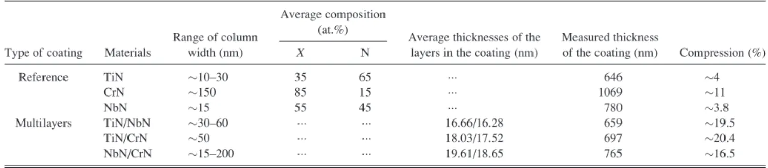 TABLE I. Basic information about investigated films.