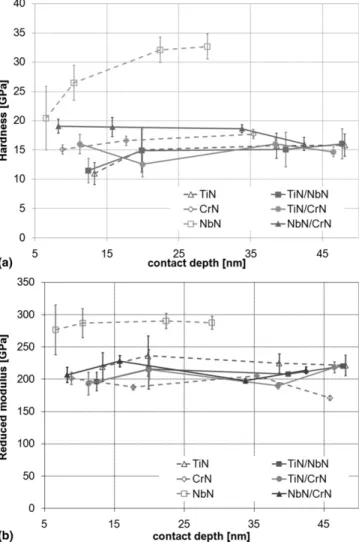 FIG. 2. Hardness (a) and reduced modulus (b) as a function of the contact depth for all coatings from ex situ nanoindentation determined using the Oliver and Pharr approach.