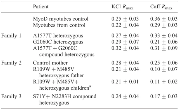 Table 1. Ability of cells carrying the indicated RYR1 mutations to release calcium after pharmacological RyR1stimulation