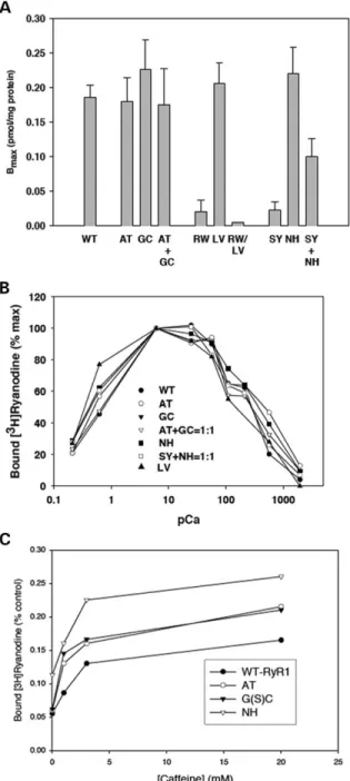 Figure 7. Functional properties of WT and mutant RyR1 channels. (A) B max