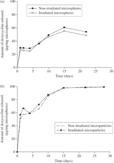 Figure 1. Doxycycline release profiles from non-irradiated (open circles) and g-irradiated (25 kGy) (filled circles) PLGA 50:50 microspheres