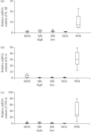 Figure 2. Relative mRNA content of (a) IL-1b, (b) IL-6 and (c) TNF-a produced by cells stimulated for 4 h with 1 mg/mL plain doxycycline (DOX), 5 mg/mL microspheres (500 mg/mL doxycycline) (MS high) and 0.2 mg/mL microspheres (20 mg/mL doxycycline) (MS low