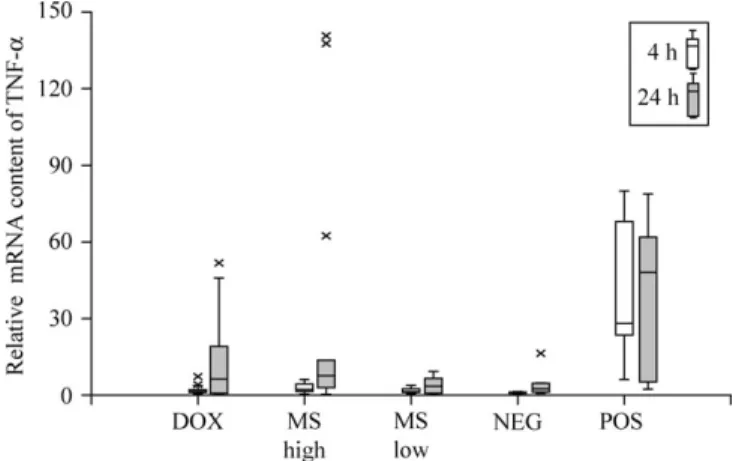 Figure 3. Relative content of TNF-a mRNA of cells stimulated for 4 h (empty boxes) and 24 h (grey boxes) with 1 mg/mL plain doxycycline (DOX), 5 mg/mL microspheres (500 mg/mL doxycycline) (MS high) and 0.2 mg/mL microspheres (20 mg/mL doxycycline) (MS low)