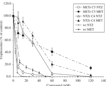 Figure 1. Growth of G. lamblia WB C6 wild-type (wt), nitazoxanide- nitazoxanide-resistant (NTZr C4) and metronidazole-nitazoxanide-resistant (METr C5) trophozoites.