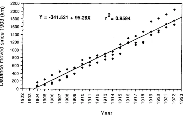 Fig. 2. Regression of distance moved by the infestation front versus time. The three data points from each year come from the transects illustrated in Fig