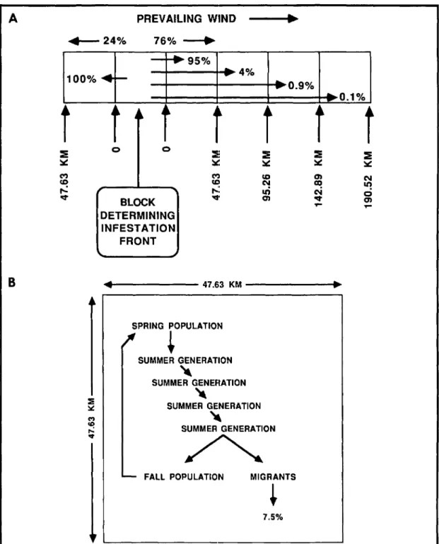 Fig. 7. (A) Model structure indicating the proportion of migrants moving with and against the prevailing winds and the proportion traveling each of the various distance steps