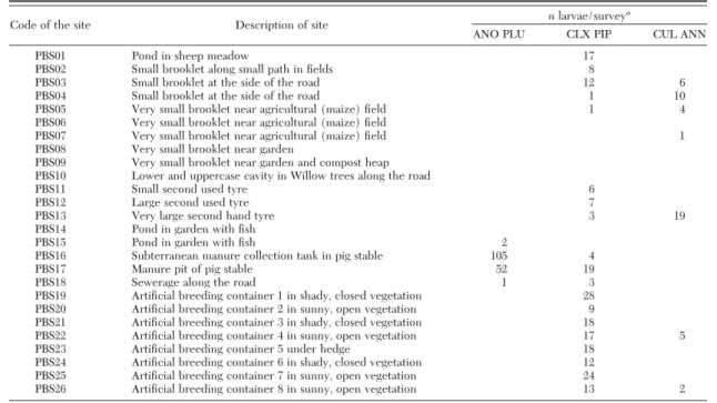 Table 1. Surveyed PBSs at the An. plumbeus pest site and the average number of larvae collected during one survey