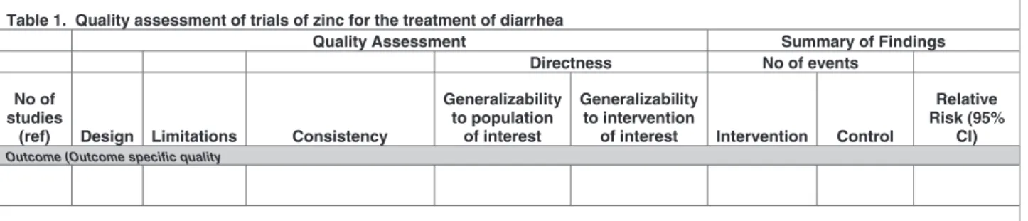Table 1.  Quality assessment of trials of zinc for the treatment of diarrhea 