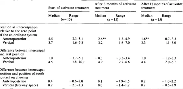 Table 3 Median position (in mm) and range, of the mandible at intercuspation and the position of the mandible at rest and at tooth contact during chewing in relation to the intercuspal position.