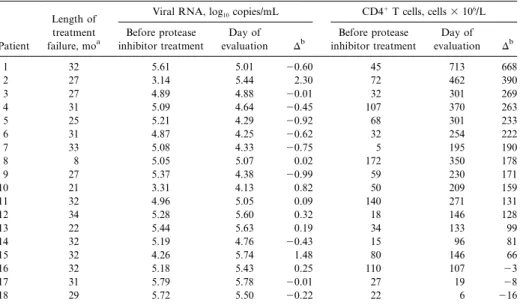 Table 1. Plasma human immunodeficiency virus (type I) RNA levels and circulating CD4 1 T cell counts in patients with virologic treatment failure before treatment with a protease inhibitor and on the day of evaluation.