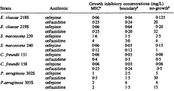 Table II. Antibiotic concentration in peritoneal fluid after subcutaneous administration of cefepime or ceftazidime in mice with aseptic peritonitis