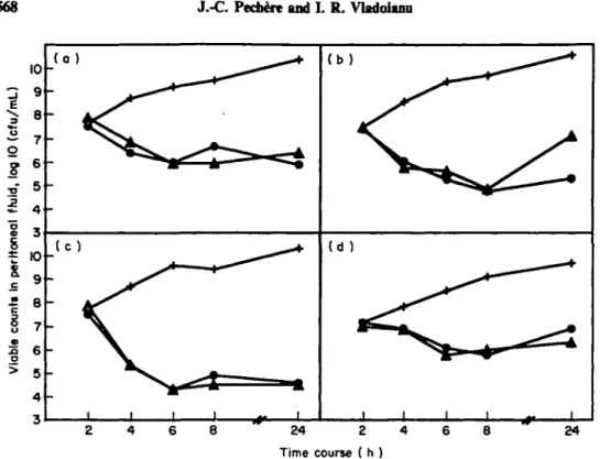 Figure 1. Viable counts of peritoneal bacteria in treated and untreated control mice after peritoneal challenge with 10* cfii