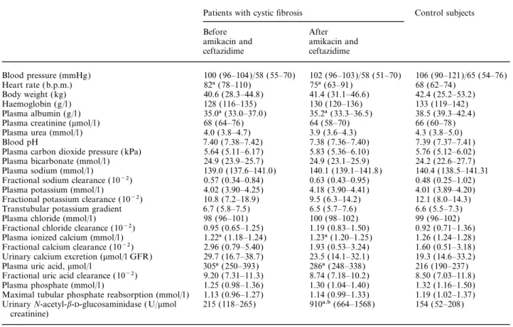 Table 1. Clinical and laboratory findings in 24 patients (11 female and 13 male, aged between 9.0 and 19 years, median 14) with cystic fibrosis, before and after treatment with amikacin and ceftazidime for 14 days, and in a control group of 25 healthy subj