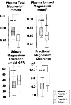 Fig. 1. Plasma total and ionized magnesium, magnesium excretion