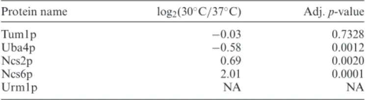 Table 2. URM1 pathway under heat stress