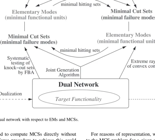 Fig. 1. Relation of primal and dual network with respect to EMs and MCSs.
