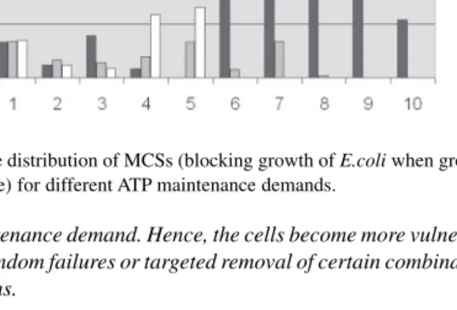 Fig. 3. Size distribution of MCSs (blocking growth of E.coli when growing on succinate) for different ATP maintenance demands.