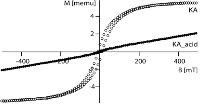 Figure 1. Changes in χ upon heating and subsequent cooling of sample KA. -224 M [memu]-400-200 200 400 B [mT]KA_acidKA-4