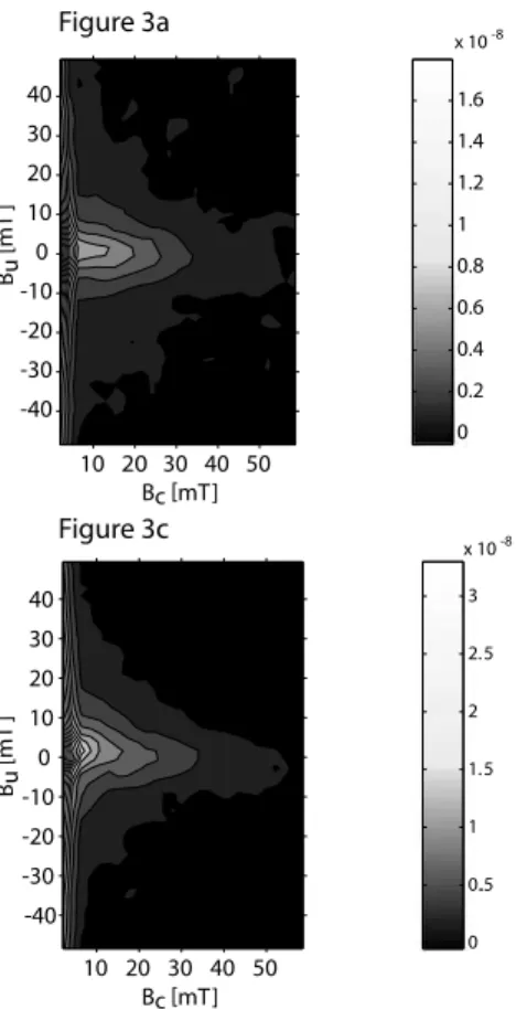 Figure 3. FORC diagrams (smoothing factor 3) of (a) KA (b) KA ox and (c) KA dith.