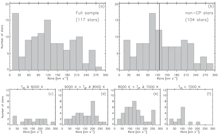 Figure 7. Distribution of rotational velocities for all analysed stars (a) and for all non-CP stars (b)