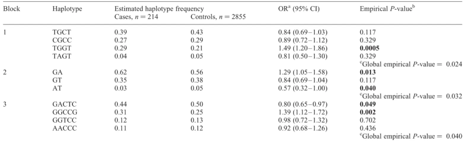 Table 2. Genetic association between TNC haplotypes and current rhinoconjunctivitis in children from the PARSIFAL study