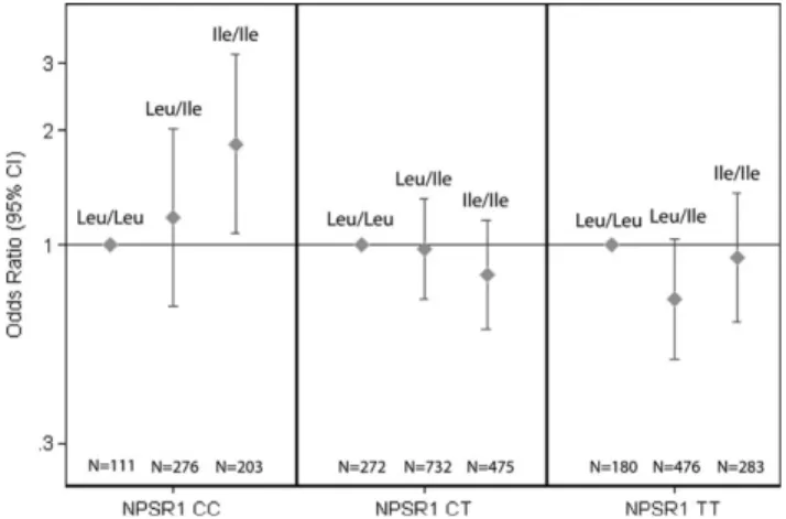 Figure 4. Effect of TNC rs2104772 (Leu1677Ile) genotypes Leu/Ile or Ile/Ile versus Leu/Leu in atopic sensitization (IgE0.35 kU/L), in relation to NPSR1 rs324384 genotypes