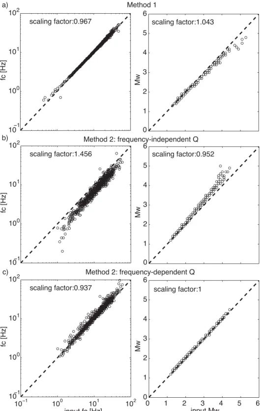Figure 11. Inverted output corner frequency of synthetic data versus synthetic input corner frequency (left columns) and inverted magnitude of synthetic data versus synthetic input magnitude (right columns) for (a) using Method 1, (b) using Method 2 with a