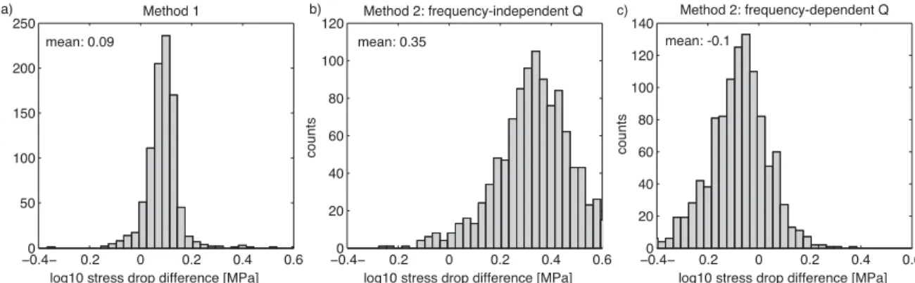 Figure 12. Histogram of log stress drop difference between synthetic input and inverted output of synthetic data using (a) Method 1, (b) Method 2 with a frequency-independent Q model and (c) Method 2 with a frequency-dependent Q model