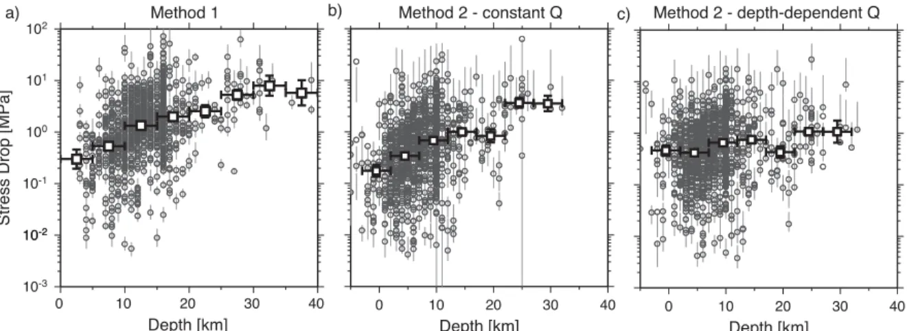Figure 15. Stress drop versus focal depth for (a) Method 1, (b) Method 2 using a constant Q model and (c) Method 2 using a depth-dependent Q model and corrected for depth-dependent shear wave velocity