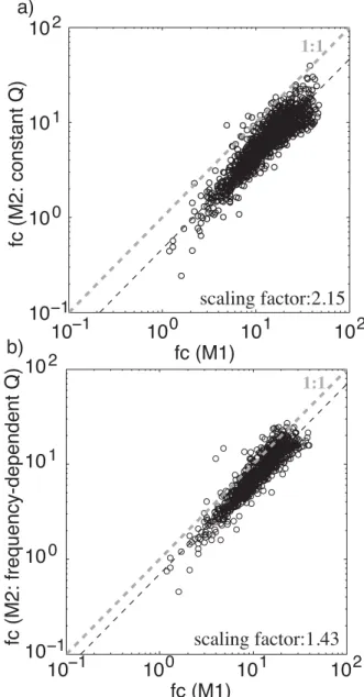 Figure 4. Percentage error of corner frequencies for (a) Method 1, and (b) Method 2. The dashed vertical line in (a) marks the upper fitting limit.