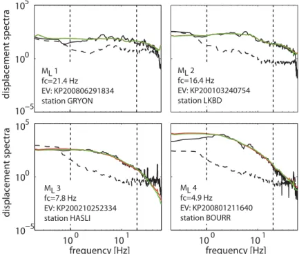 Figure 7. Four example signal (black solid) and noise (black-dashed) displacement spectra for magnitude M L = 1–4