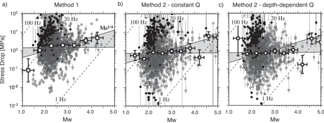 Figure 9. Stress drop versus moment magnitude M w for (a) Method 1 (black circles mark events with a percentage error higher than 50 per cent and are excluded in further analysis), (b) Method 2 using a constant Q model and (c) Method 2 using a depth-depend
