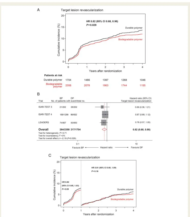 Figure 1 Efficacy endpoint: target lesion revascularization. (A) Kaplan – Meier curves for the pooled population in each of the stent groups.