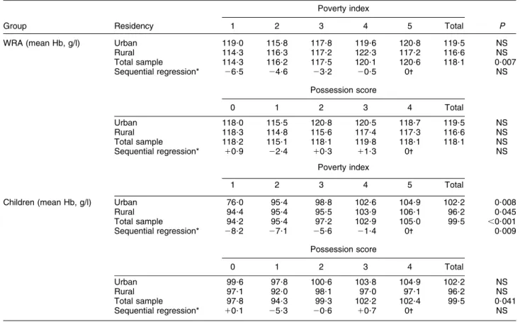Table 1 Mean Hb concentration (g/l) by poverty index, possession score and residency (urban/rural) among a nationally representative sample of 768 women of reproductive age (15–49 years; WRA) and 717 children aged 6–59 months, Coˆte d’Ivoire, 2007