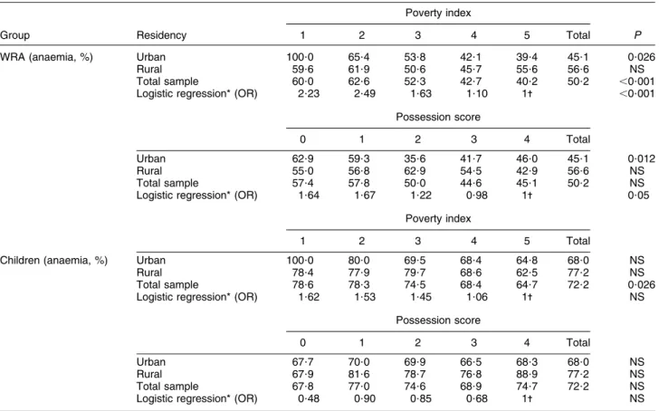 Table 2 Anaemia prevalence (%) by poverty index, possession score and residency (urban/rural) among a nationally representative sample of 768 women of reproductive age (15–49 years; WRA) and 717 children aged 6–59 months, Coˆte d’Ivoire, 2007