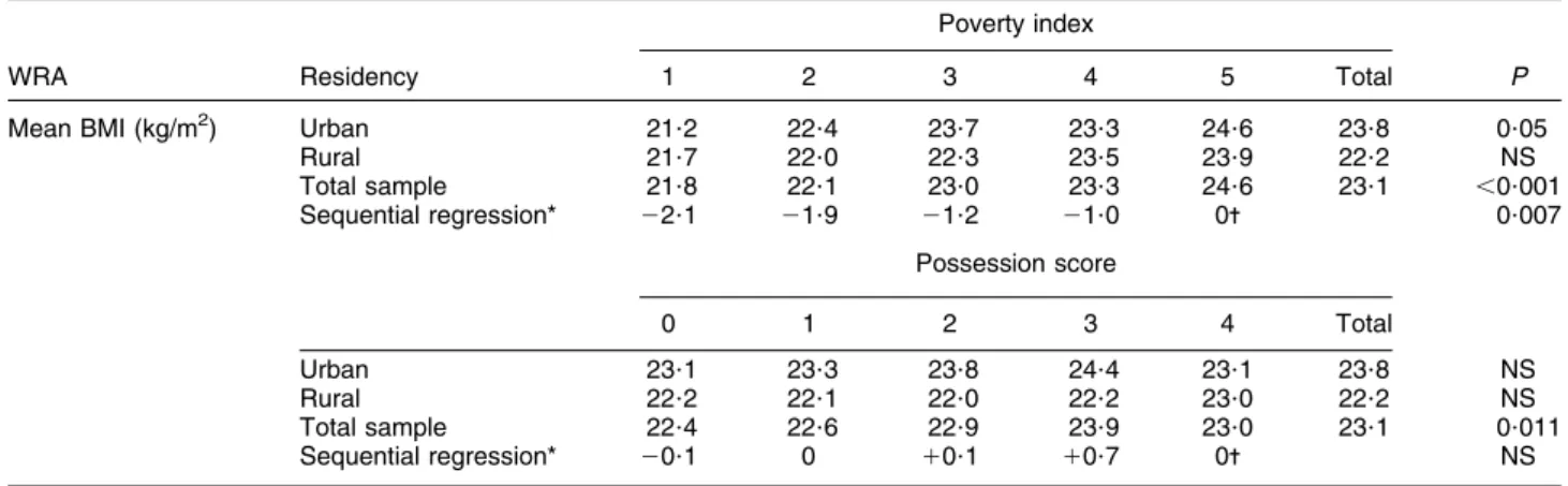 Table 3 Mean BMI (kg/m 2 ) by poverty index, possession score and residency (urban/rural) among a nationally representative sample of 768 women of reproductive age (15–49 years; WRA), Coˆte d’Ivoire, 2007