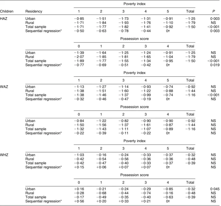 Table 4 Mean Z-score for height-for-age (HAZ), weight-for-age (WAZ) and weight-for-height (WHZ) by poverty index, possession score and residency (urban/rural) among a nationally representative sample of 717 children aged 6–59 months, Coˆte d’Ivoire, 2007