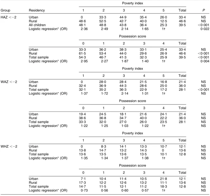 Table 5 Prevalence of stunting (%; HAZ ,22), underweight (%; WAZ ,22) and wasting (%; WHZ ,22) by poverty index, possession score and residency (urban/rural) among a nationally representative sample of 717 children aged 6–59 months, Coˆte d’Ivoire, 2007