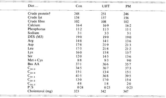 Table  2 .   Analysed  nutrient  content  ( g )  of  the  daily  rations,  a  control  diet  (Con), a  diet  containing  ultra-high-temperature-treated  milk  ( U H T )  and  a diet  containing  milk fermented  by Pseudomonas  fluorescens  ( P W *  