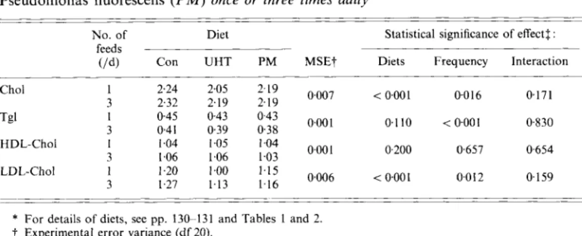 Table  3 .   Mean  daily  plasma  concentration  (mmoljl)  of  total  cholesterol  (Chol),  triacylglcyerol  (Tgl), high-density-lipoprotein  and low-density-lipoprotein-cholesterol ( H D L -   Chof and LDL-Chot respectively)  in six boars ofered a control