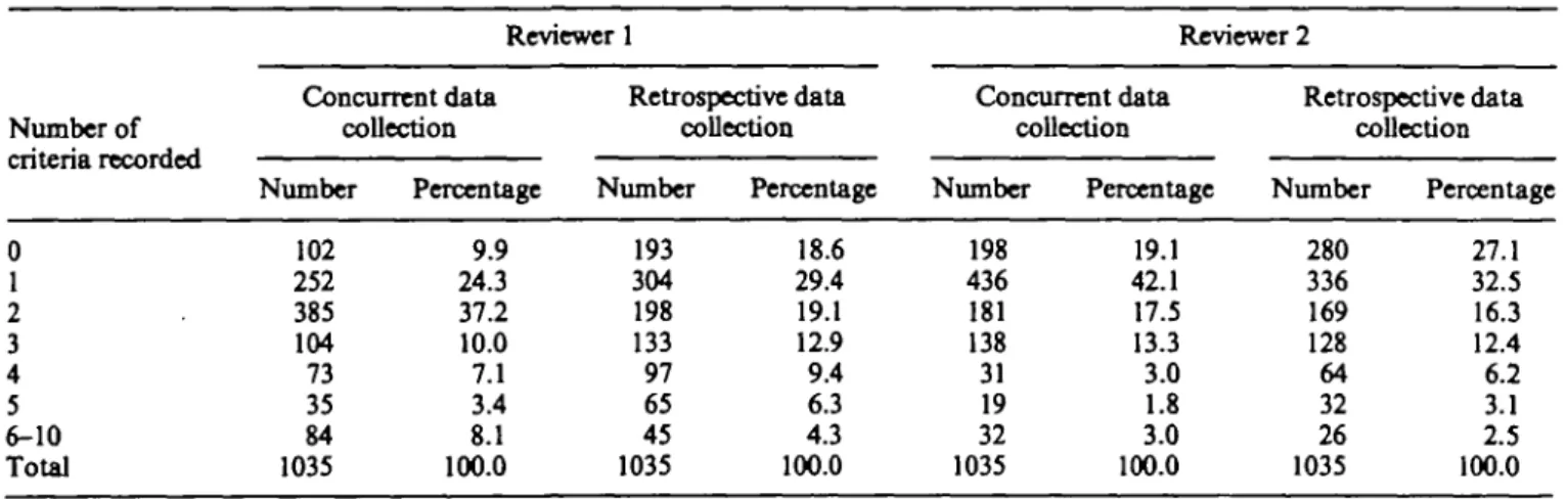 TABLE 2. Number of criteria recorded, by reviewer and by method of data collection