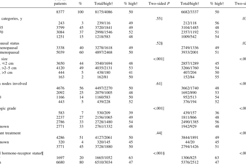 Table 1. Patient and tumor characteristics