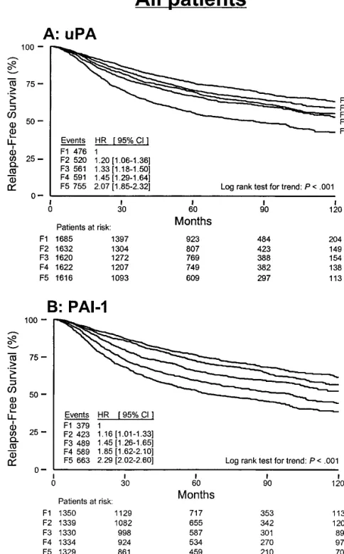 Fig. 1. Relapse-free survival (A and B) and overall survival probabilities (C and D) as a function of urokinase-type  plas-minogen activator (uPA) (A and C) and its inhibitor (PAI-1) (B and D) values