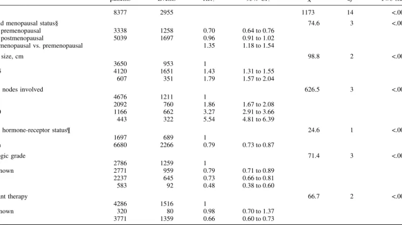 Table 2. Multivariable stratified Cox regression analysis for relapse-free survival: base model*