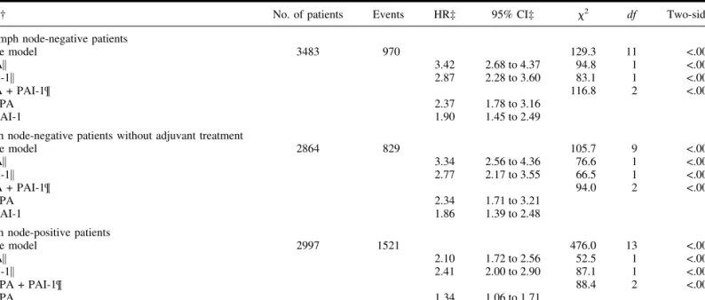 Table 4. Multivariable stratified analysis for relapse-free survival in lymph node subgroups of patients*